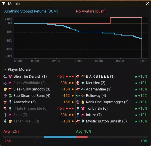 The team morale chart over the course of a match
